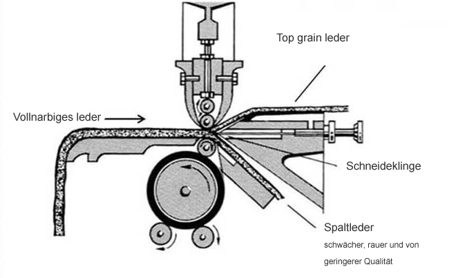 Leder spalten